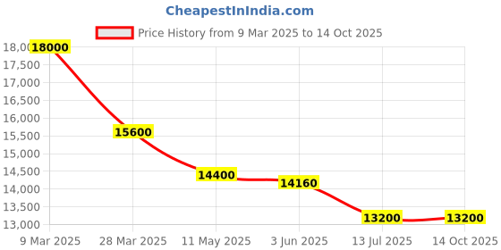 tatacliq.com JOWISSA J5.612.L Facet Analog Watch for Women jowissa Price History Graph from 9 Mar 2025 to 13 Oct 2025