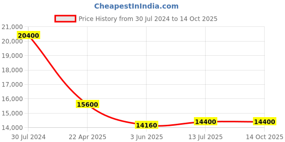 tatacliq.com JOWISSA J5.613.M Facet Analog Watch for Women jowissa Price History Graph from 30 Jul 2024 to 13 Oct 2025