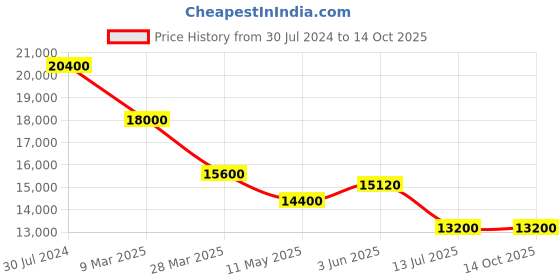 tatacliq.com JOWISSA J5.615.M Facet Strass Analog Watch for Women jowissa Price History Graph from 30 Jul 2024 to 13 Oct 2025