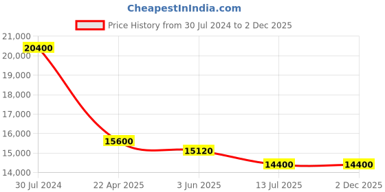 tatacliq.com JOWISSA J5.616.M Facet Strass Analog Watch for Women jowissa Price History Graph from 30 Jul 2024 to 1 Dec 2025