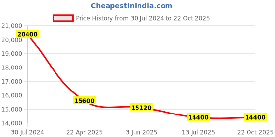tatacliq.com JOWISSA J5.617.M Facet Strass Analog Watch for Women jowissa Price History Graph from 30 Jul 2024 to 22 Oct 2025