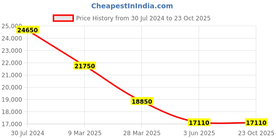 tatacliq.com JOWISSA J5.629.M Facet Strass Analog Watch for Women jowissa Price History Graph from 30 Jul 2024 to 22 Oct 2025