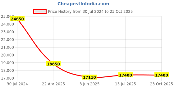 tatacliq.com JOWISSA J5.631.M Facet Strass Analog Watch for Women jowissa Price History Graph from 30 Jul 2024 to 22 Oct 2025