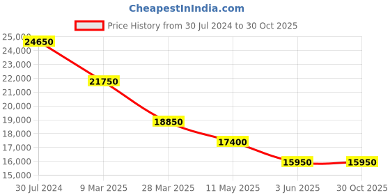 tatacliq.com JOWISSA J5.636.M Facet Strass Analog Watch for Women jowissa Price History Graph from 30 Jul 2024 to 30 Oct 2025