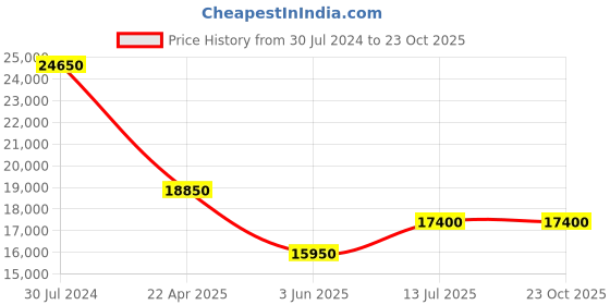 tatacliq.com JOWISSA J5.637.M Facet Strass Analog Watch for Women jowissa Price History Graph from 30 Jul 2024 to 22 Oct 2025