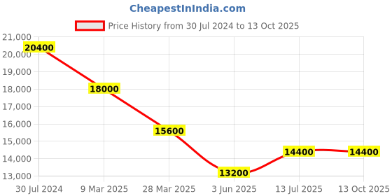 tatacliq.com JOWISSA J5.771.M Facet Strass Analog Watch for Women jowissa Price History Graph from 30 Jul 2024 to 13 Oct 2025