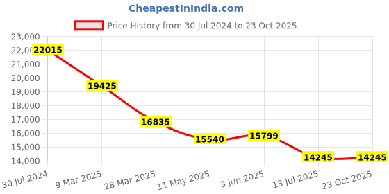 tatacliq.com JOWISSA J5.834.M Facet Brilliant Analog Watch for Women jowissa Price History Graph from 30 Jul 2024 to 23 Oct 2025