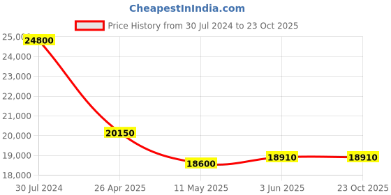 tatacliq.com JOWISSA J5.841.M Facet Brilliant Analog Watch for Women jowissa Price History Graph from 30 Jul 2024 to 22 Oct 2025