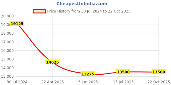 tatacliq.com JOWISSA J5.853.M Facet Analog Watch for Women jowissa Price History Graph from 30 Jul 2024 to 22 Oct 2025