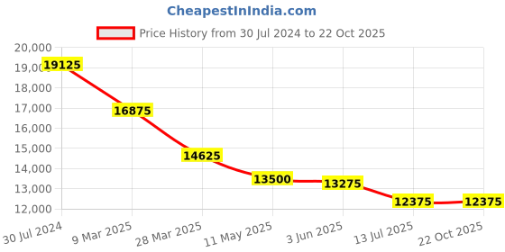 tatacliq.com JOWISSA J5.855.M Facet Analog Watch for Women jowissa Price History Graph from 30 Jul 2024 to 22 Oct 2025