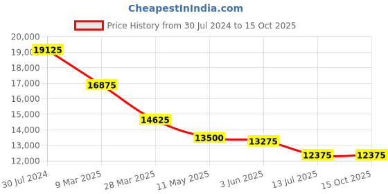 tatacliq.com JOWISSA J5.857.M Facet Analog Watch for Women jowissa Price History Graph from 30 Jul 2024 to 13 Oct 2025