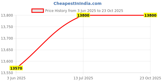 tatacliq.com JOWISSA J6.242.M Tiro Analog Watch for Women jowissa Price History Graph from 3 Jun 2025 to 23 Oct 2025