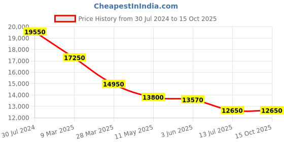 tatacliq.com JOWISSA J6.247.M Tiro Analog Watch for Women jowissa Price History Graph from 30 Jul 2024 to 15 Oct 2025