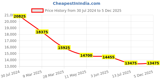 tatacliq.com JOWISSA J8.075.M Facet Radiant Analog Watch for Women jowissa Price History Graph from 30 Jul 2024 to 5 Dec 2025