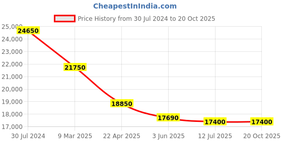 tatacliq.com JOWISSA J8.081.M Facet Radiant Analog Watch for Women jowissa Price History Graph from 30 Jul 2024 to 20 Oct 2025
