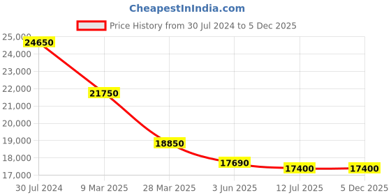 tatacliq.com JOWISSA J8.778.M Facet Princess Analog Watch for Women jowissa Price History Graph from 30 Jul 2024 to 5 Dec 2025