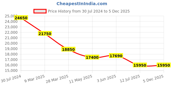 tatacliq.com JOWISSA J8.780.M Facet Princess Analog Watch for Women jowissa Price History Graph from 30 Jul 2024 to 5 Dec 2025