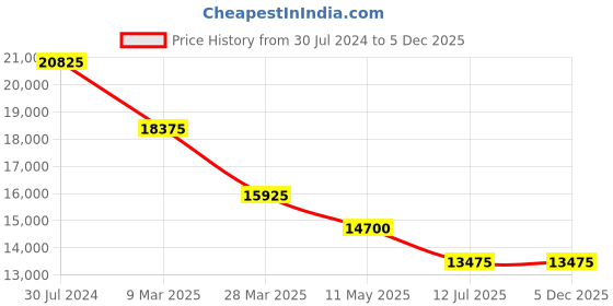 tatacliq.com JOWISSA J8.782.M Facet Princess Analog Watch for Women jowissa Price History Graph from 30 Jul 2024 to 5 Dec 2025