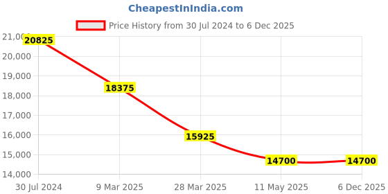 tatacliq.com JOWISSA J8.784.M Facet Princess Analog Watch for Women jowissa Price History Graph from 30 Jul 2024 to 5 Dec 2025