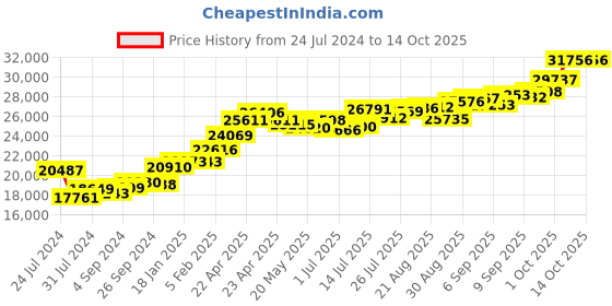 tatacliq.com Joyalukkas 14k Rose Gold Ring for Women joyalukkas Price History Graph from 24 Jul 2024 to 14 Oct 2025