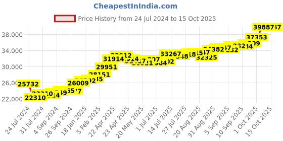 tatacliq.com Joyalukkas 14k Rose Gold Ring for Women joyalukkas Price History Graph from 24 Jul 2024 to 15 Oct 2025