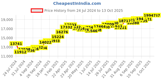 tatacliq.com Joyalukkas 14k Rose Gold Ring for Women joyalukkas Price History Graph from 24 Jul 2024 to 13 Oct 2025