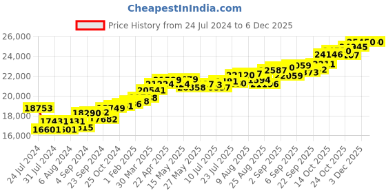 tatacliq.com Joyalukkas 18 kt Gold & Diamond Casual Ring joyalukkas Price History Graph from 24 Jul 2024 to 5 Dec 2025