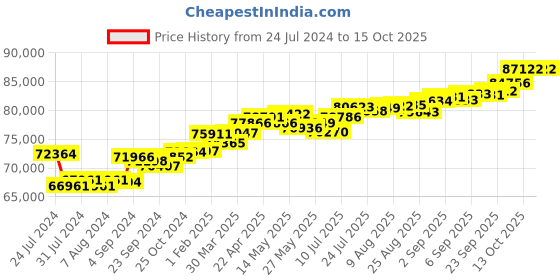 tatacliq.com Joyalukkas 18 kt Gold & Diamond Drop Earrings joyalukkas Price History Graph from 24 Jul 2024 to 14 Oct 2025