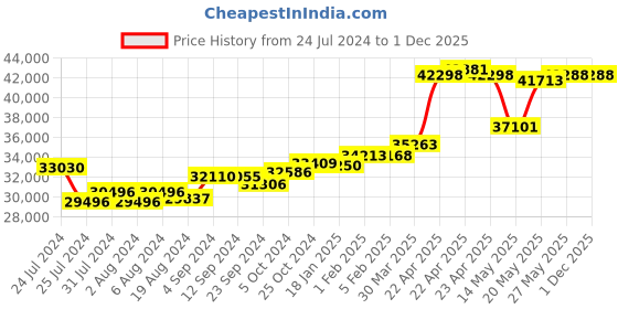 tatacliq.com Joyalukkas 18 kt Gold & Diamond Earrings joyalukkas Price History Graph from 24 Jul 2024 to 30 Nov 2025