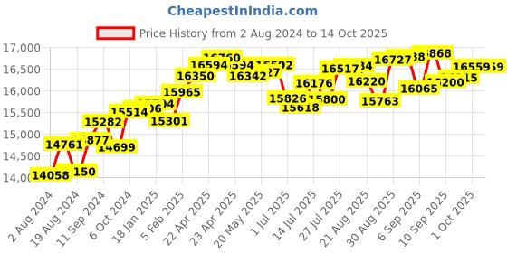 tatacliq.com Joyalukkas 18 kt Gold & Diamond Nose Ring joyalukkas Price History Graph from 2 Aug 2024 to 12 Oct 2025