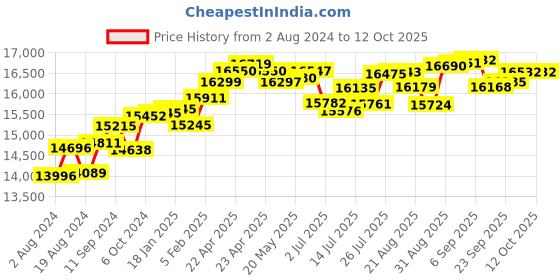 tatacliq.com Joyalukkas 18 kt Gold & Diamond Nose Ring joyalukkas Price History Graph from 2 Aug 2024 to 12 Oct 2025