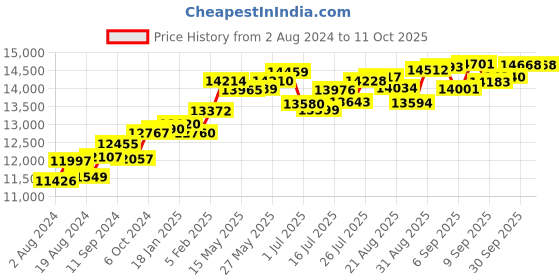 tatacliq.com Joyalukkas 18 kt Gold & Diamond Nose Ring joyalukkas Price History Graph from 2 Aug 2024 to 11 Oct 2025