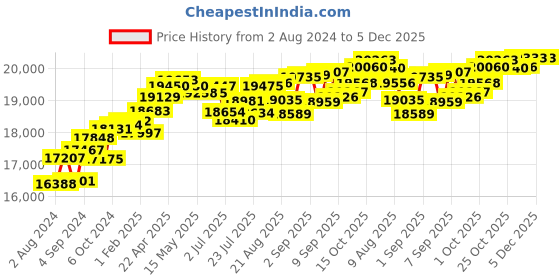 tatacliq.com Joyalukkas 18 kt Gold & Diamond Nose Ring joyalukkas Price History Graph from 2 Aug 2024 to 5 Dec 2025
