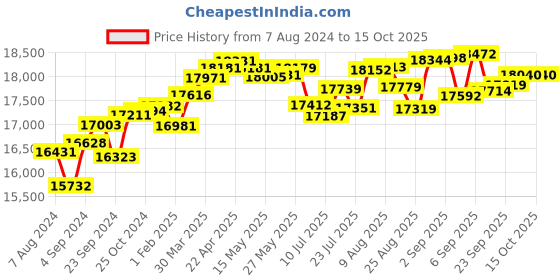 tatacliq.com Joyalukkas 18 kt Gold & Diamond Nose Ring joyalukkas Price History Graph from 7 Aug 2024 to 14 Oct 2025