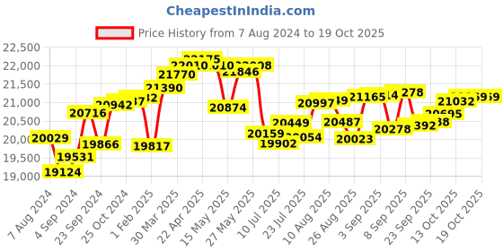 tatacliq.com Joyalukkas 18 kt Gold & Diamond Nose Ring joyalukkas Price History Graph from 7 Aug 2024 to 17 Oct 2025