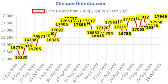 tatacliq.com Joyalukkas 18 kt Gold & Diamond Nose Ring joyalukkas Price History Graph from 7 Aug 2024 to 13 Oct 2025