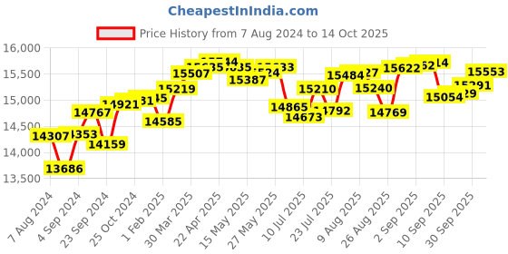 tatacliq.com Joyalukkas 18 kt Gold & Diamond Nose Ring joyalukkas Price History Graph from 7 Aug 2024 to 14 Oct 2025