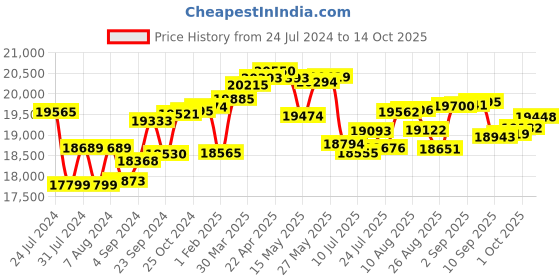 tatacliq.com Joyalukkas 18 kt Gold & Diamond Nosepin joyalukkas Price History Graph from 24 Jul 2024 to 14 Oct 2025