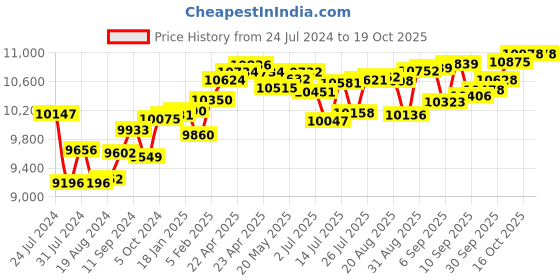tatacliq.com Joyalukkas 18 kt Gold & Diamond Nosepin joyalukkas Price History Graph from 24 Jul 2024 to 17 Oct 2025