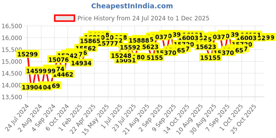 tatacliq.com Joyalukkas 18 kt Gold & Diamond Nosepin joyalukkas Price History Graph from 24 Jul 2024 to 30 Nov 2025