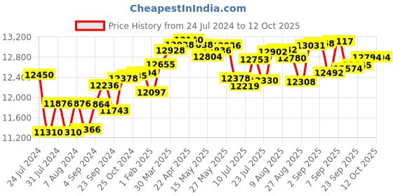 tatacliq.com Joyalukkas 18 kt Gold & Diamond Nosepin joyalukkas Price History Graph from 24 Jul 2024 to 11 Oct 2025