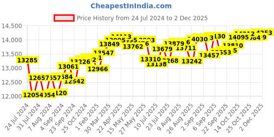 tatacliq.com Joyalukkas 18 kt Gold & Diamond Nosepin joyalukkas Price History Graph from 24 Jul 2024 to 1 Dec 2025