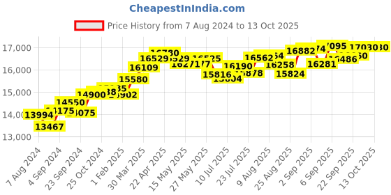 tatacliq.com Joyalukkas 18 kt Gold & Diamond Nosering joyalukkas Price History Graph from 7 Aug 2024 to 12 Oct 2025