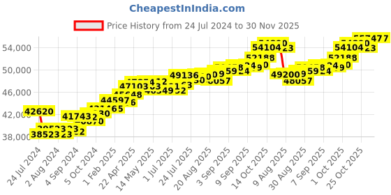 tatacliq.com Joyalukkas 18 kt Gold & Diamond Pendant joyalukkas Price History Graph from 24 Jul 2024 to 30 Nov 2025