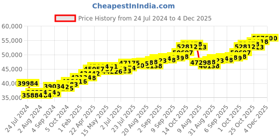 tatacliq.com Joyalukkas 18 kt Gold & Diamond Pendant joyalukkas Price History Graph from 24 Jul 2024 to 4 Dec 2025