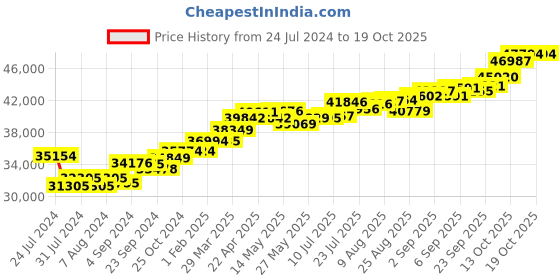 tatacliq.com Joyalukkas 18 kt Gold & Diamond Pendant joyalukkas Price History Graph from 24 Jul 2024 to 17 Oct 2025