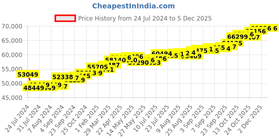 tatacliq.com Joyalukkas 18 kt Gold & Diamond Pendant joyalukkas Price History Graph from 24 Jul 2024 to 4 Dec 2025