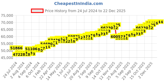 tatacliq.com Joyalukkas 18 kt Gold & Diamond Pendant joyalukkas Price History Graph from 24 Jul 2024 to 21 Dec 2025