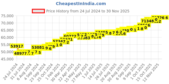 tatacliq.com Joyalukkas 18 Kt Gold & Diamond Pendant with Chain joyalukkas Price History Graph from 24 Jul 2024 to 29 Nov 2025