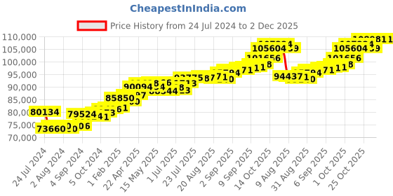 tatacliq.com Joyalukkas 18 Kt Gold & Diamond Pendant with Chain joyalukkas Price History Graph from 24 Jul 2024 to 2 Dec 2025